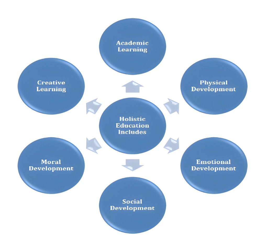 Sistem PAJSK Komponen Utama untuk Pembangunan Pelajar Secara Holistik