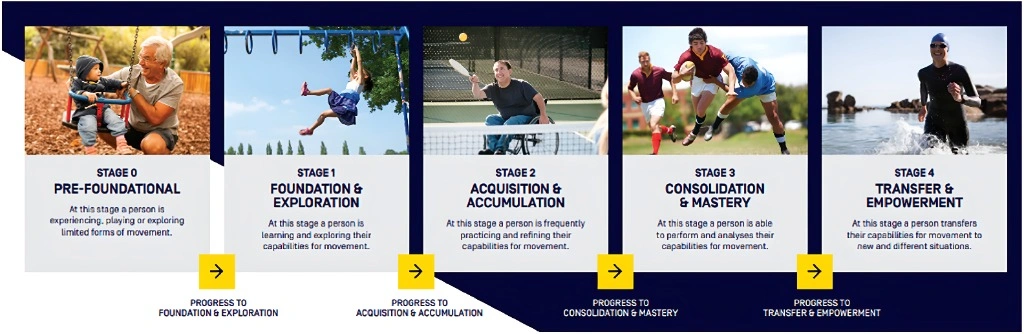 Penyertaan yang Konsisten = Laluan ke Program Sukan Berkualiti