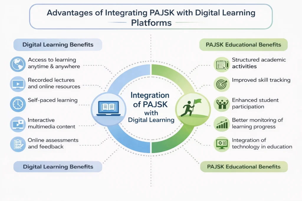 Kelebihan PAJSK Integrated with Digital Learning
