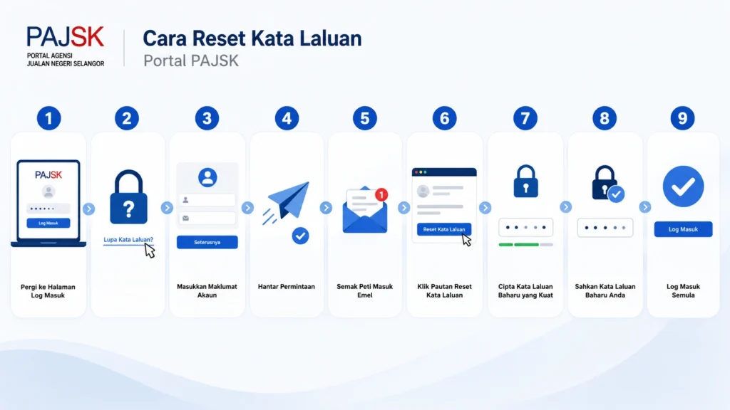 Panduan Langkah Demi Langkah: Cara Reset Kata Laluan Portal PAJSK